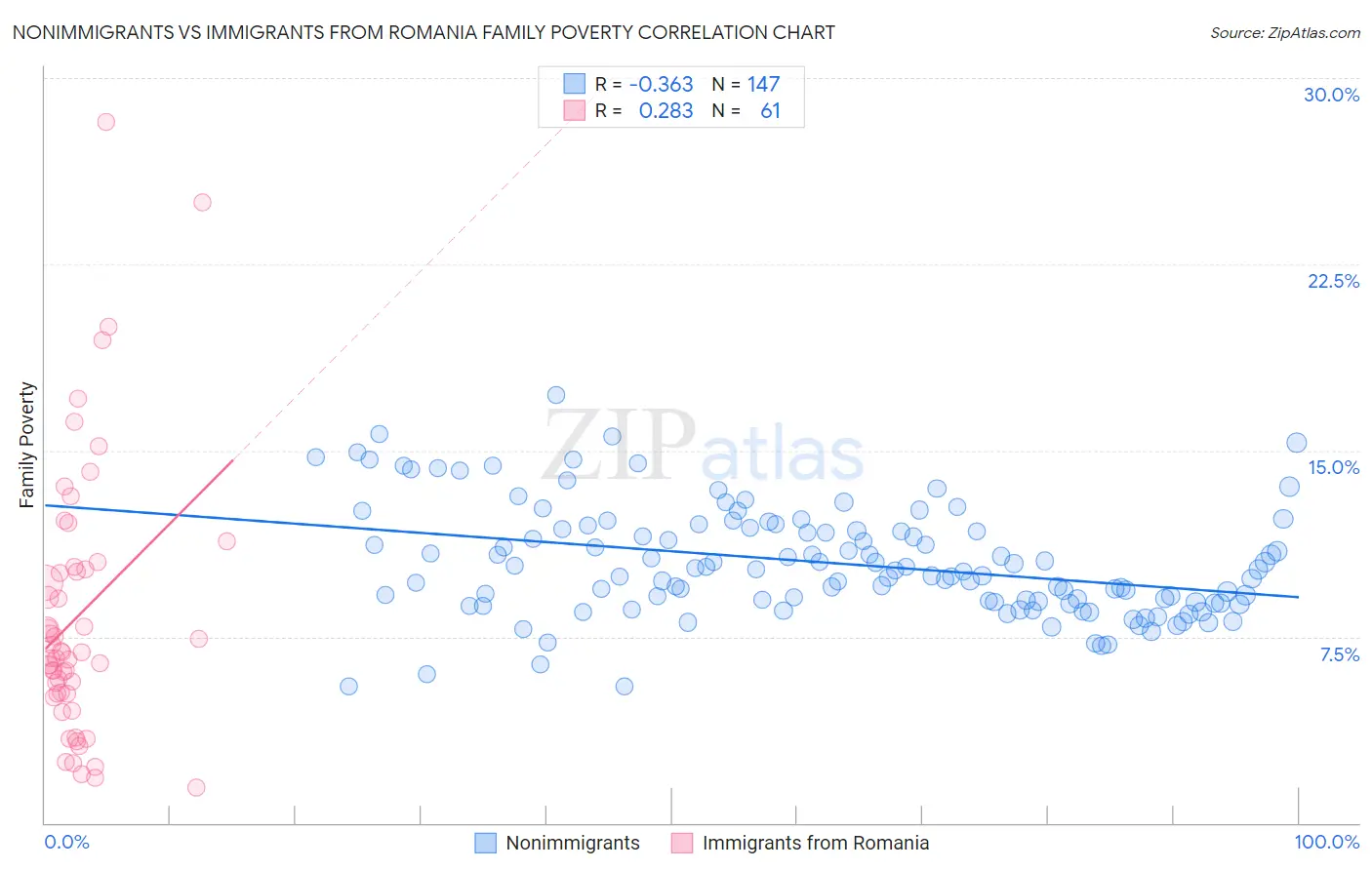 Nonimmigrants vs Immigrants from Romania Family Poverty