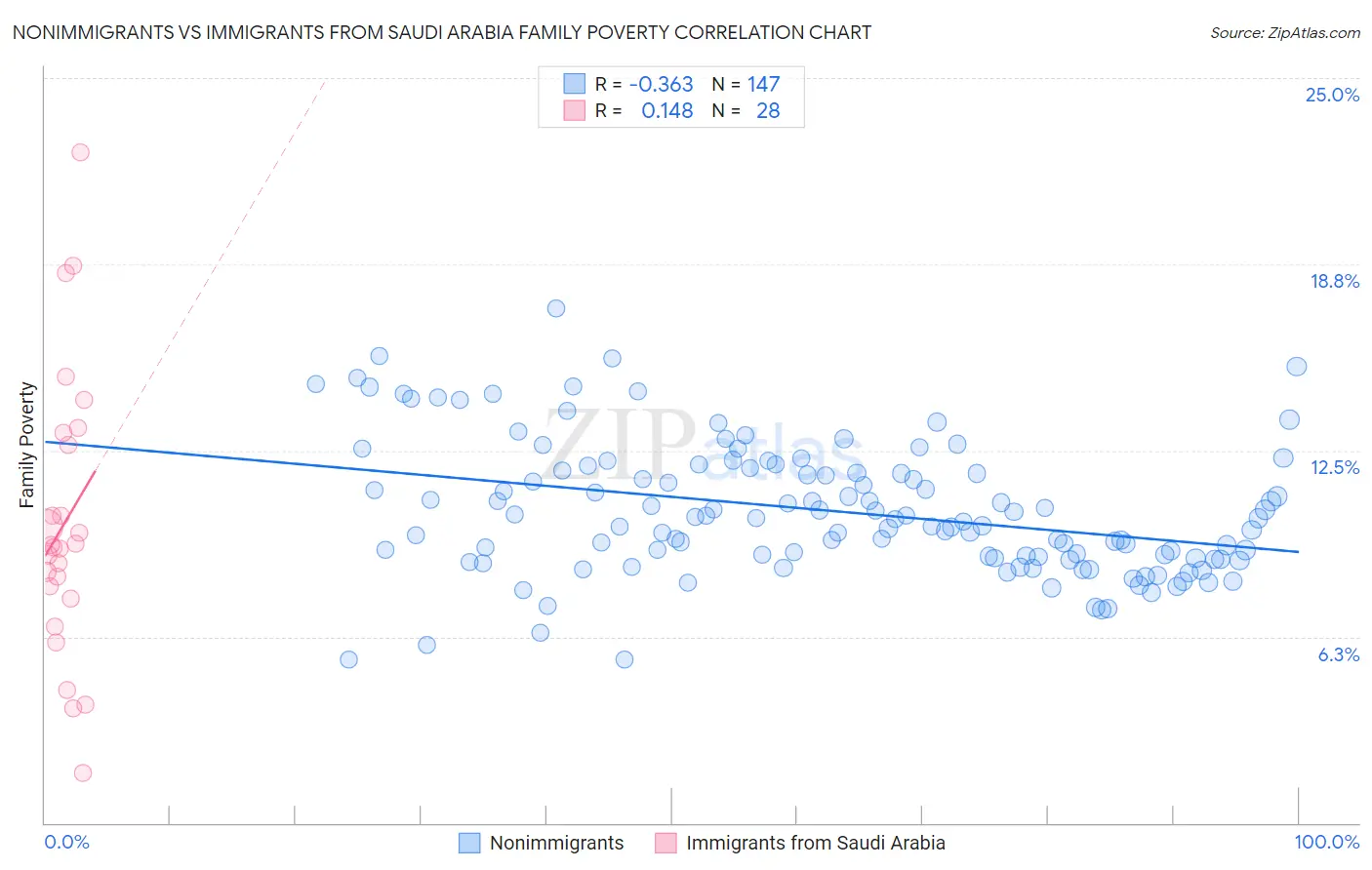 Nonimmigrants vs Immigrants from Saudi Arabia Family Poverty