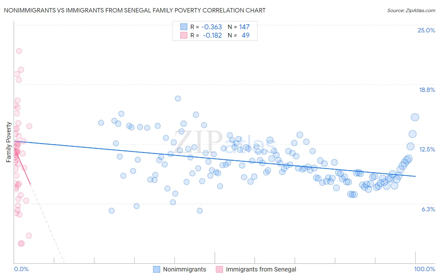 Nonimmigrants vs Immigrants from Senegal Family Poverty
