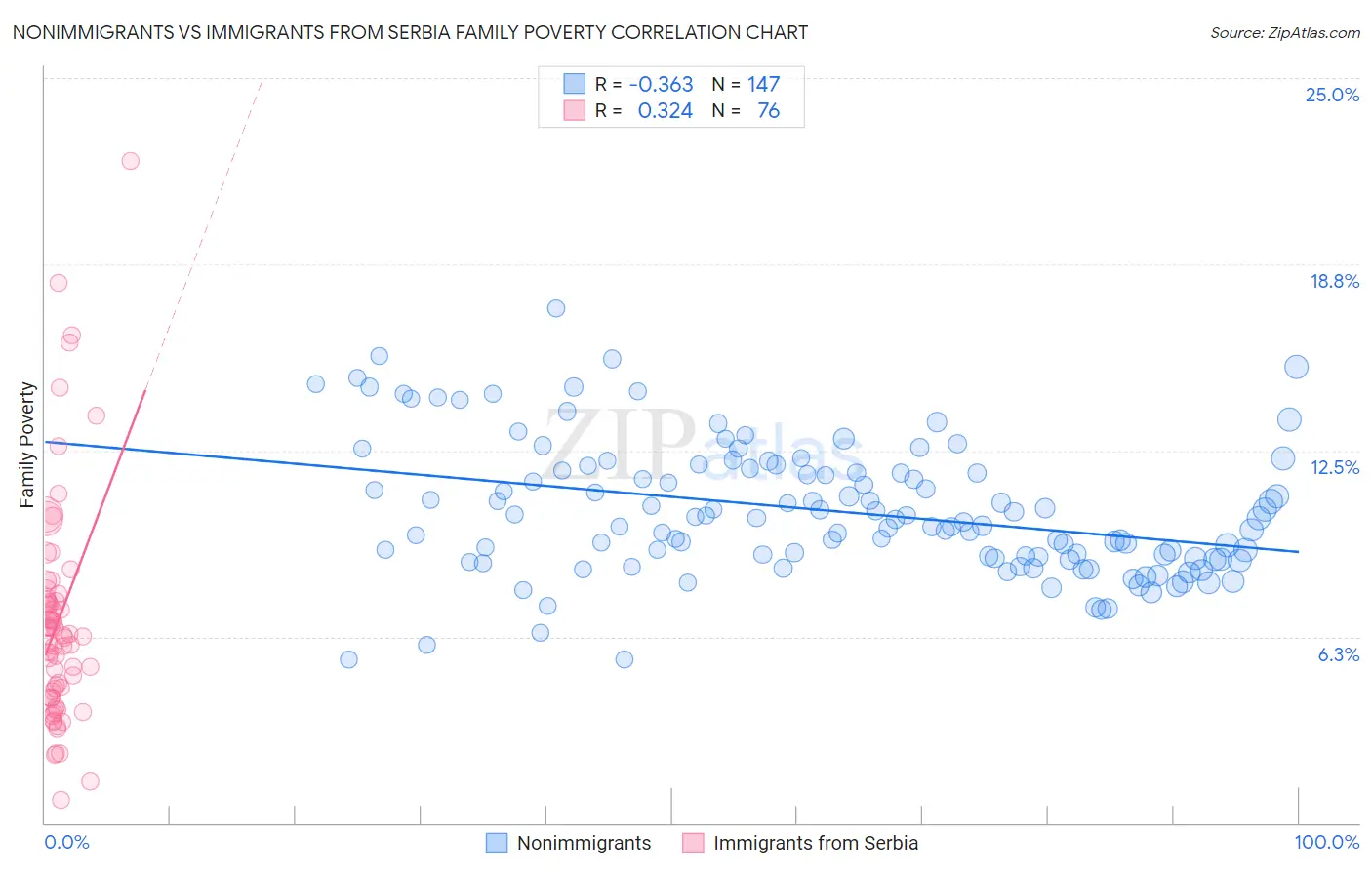 Nonimmigrants vs Immigrants from Serbia Family Poverty