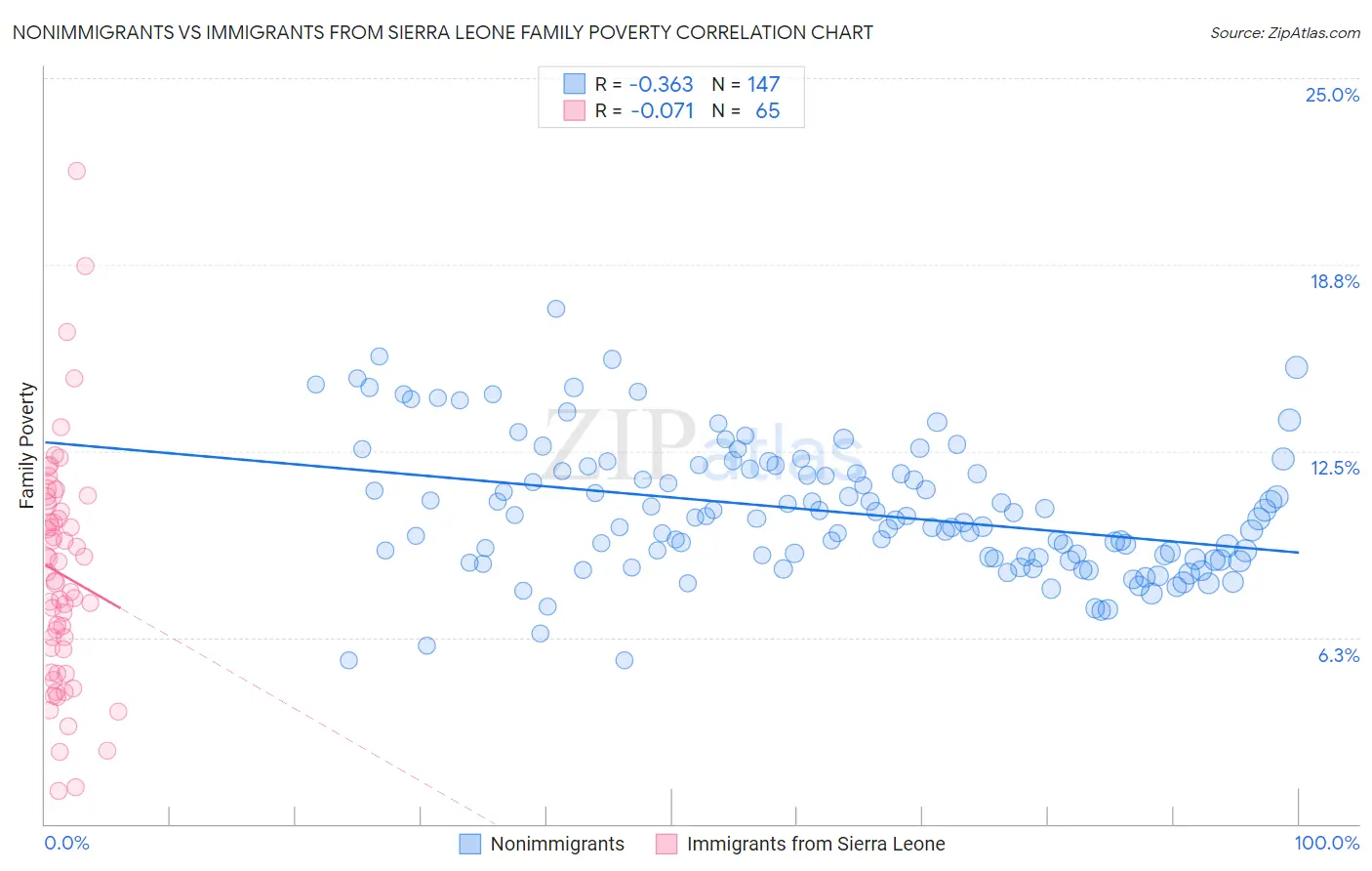 Nonimmigrants vs Immigrants from Sierra Leone Family Poverty
