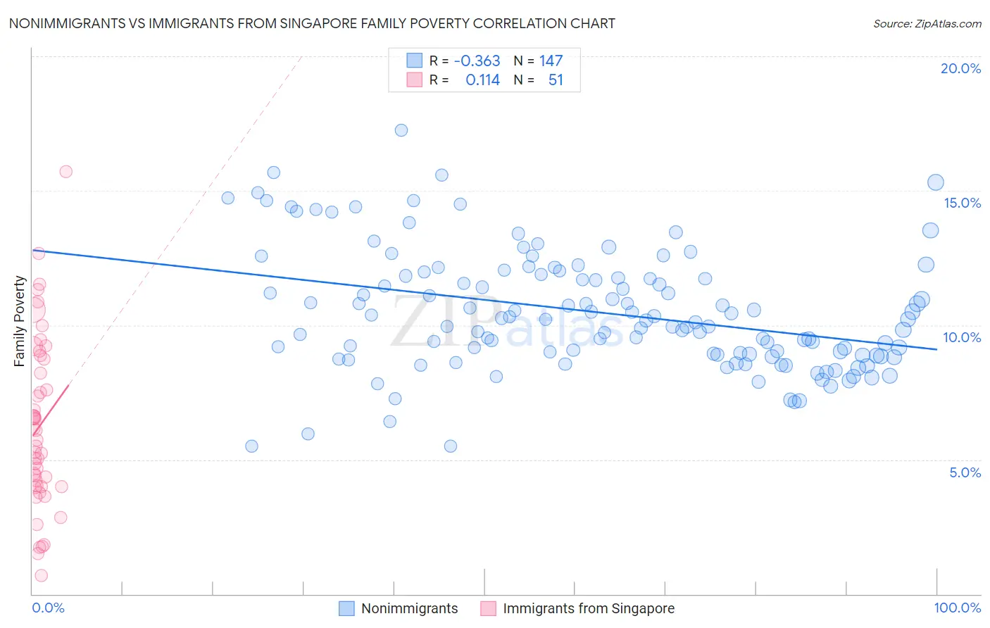 Nonimmigrants vs Immigrants from Singapore Family Poverty