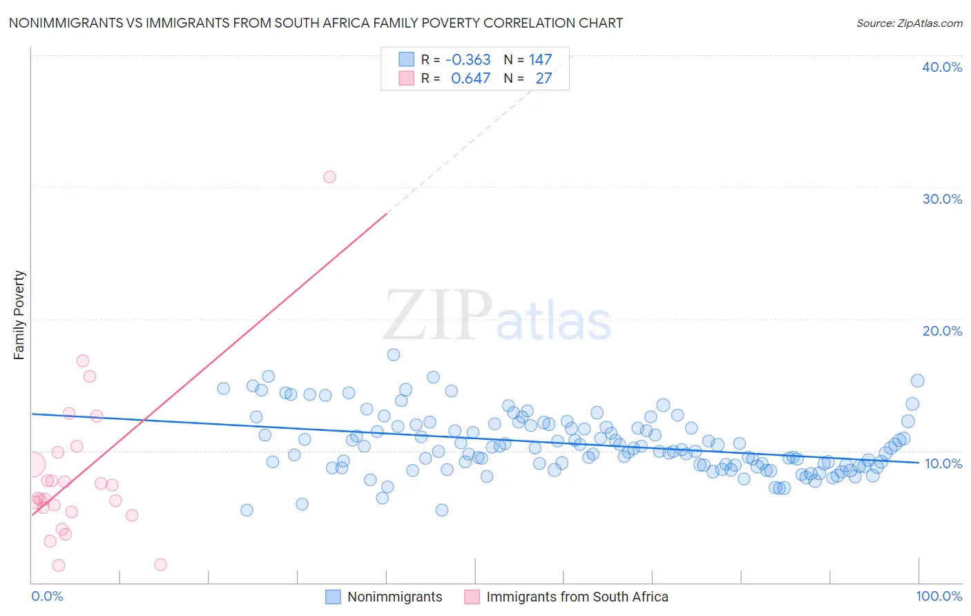 Nonimmigrants vs Immigrants from South Africa Family Poverty