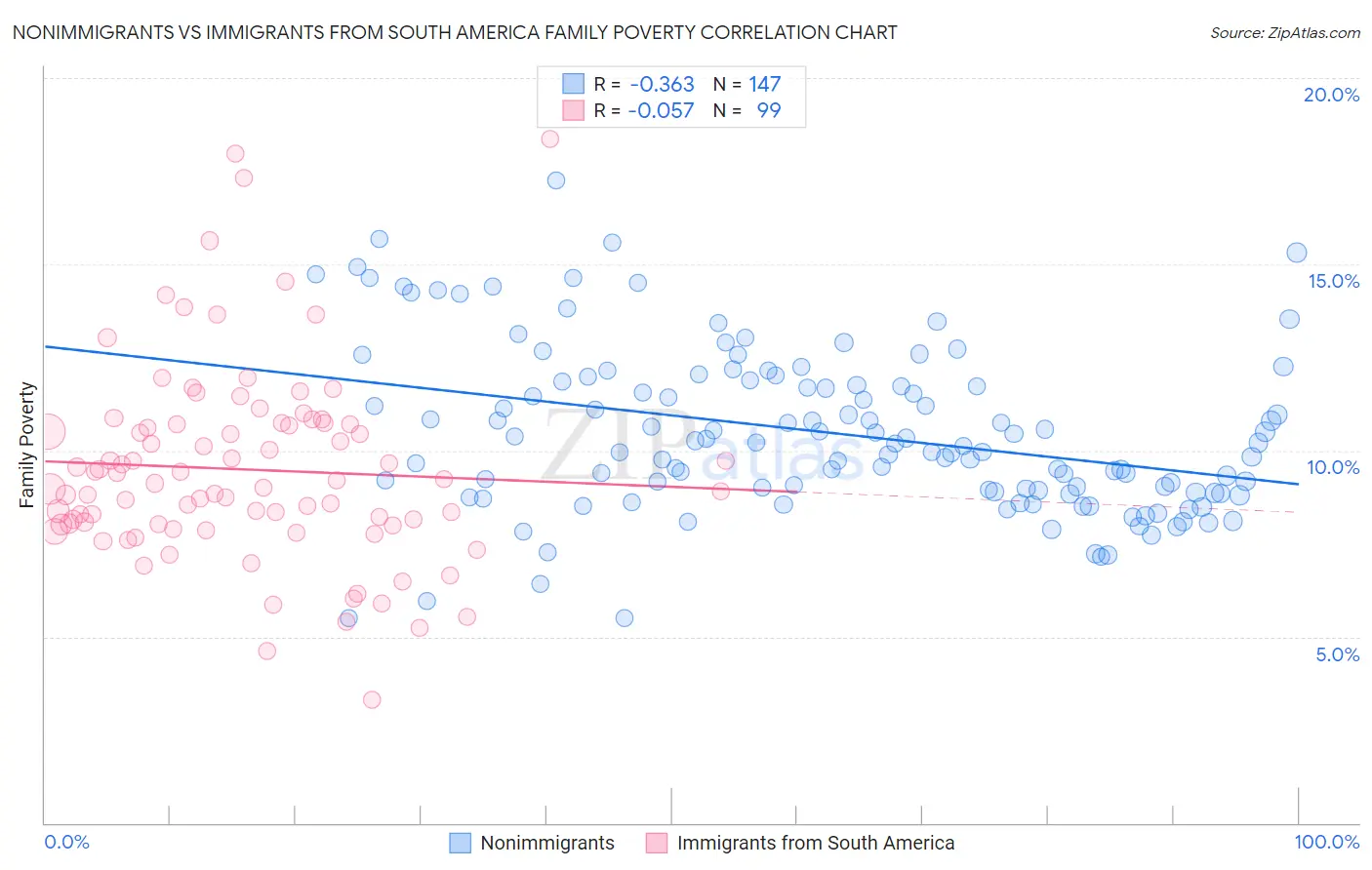 Nonimmigrants vs Immigrants from South America Family Poverty