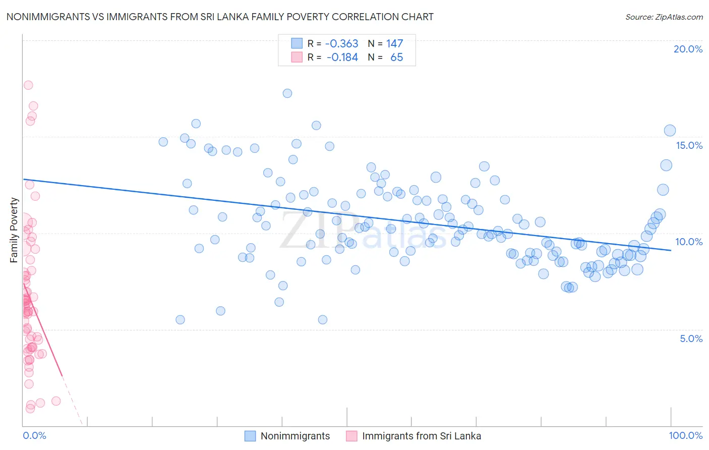 Nonimmigrants vs Immigrants from Sri Lanka Family Poverty