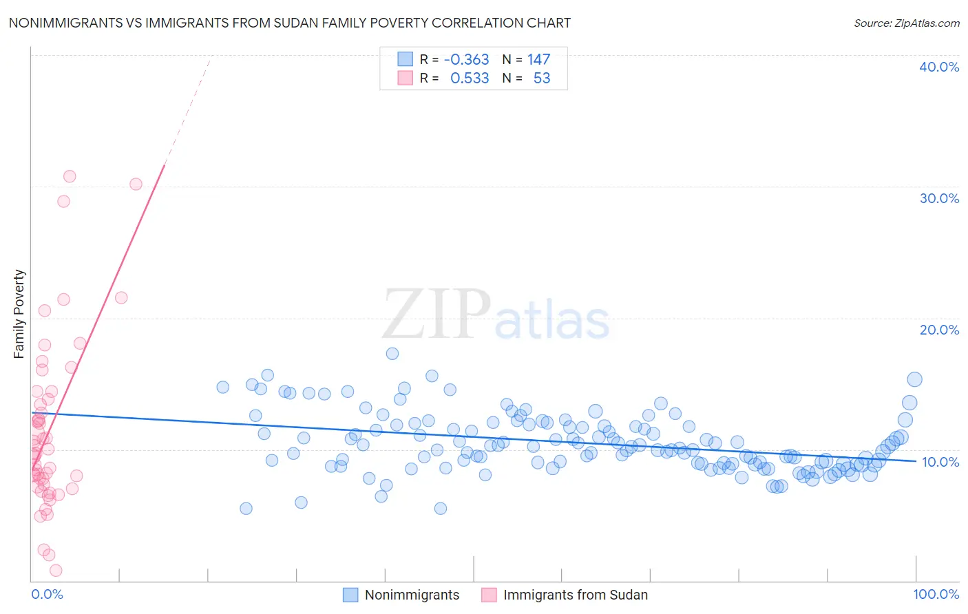 Nonimmigrants vs Immigrants from Sudan Family Poverty