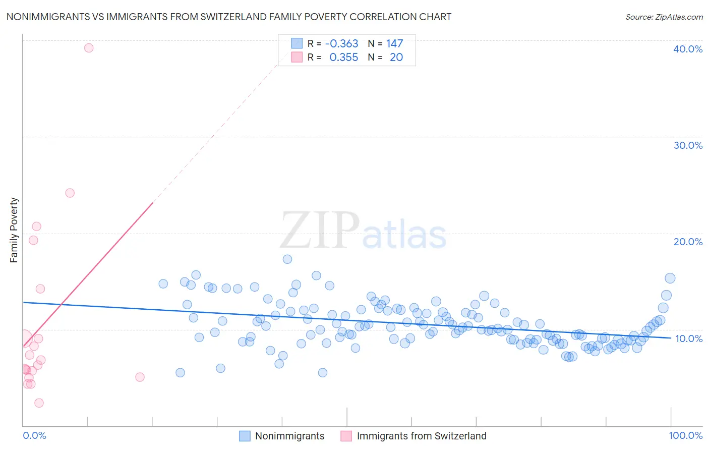 Nonimmigrants vs Immigrants from Switzerland Family Poverty