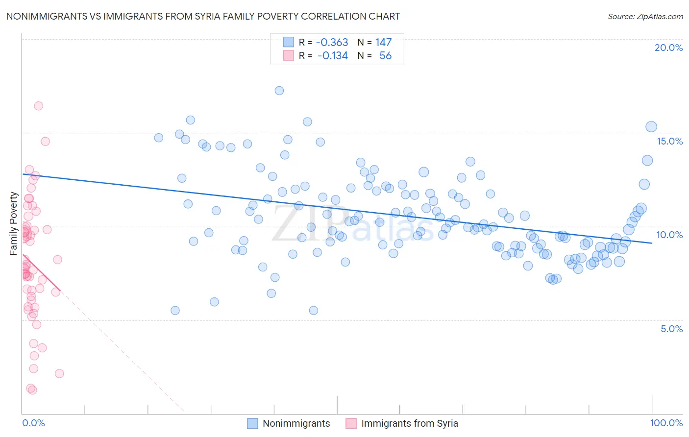 Nonimmigrants vs Immigrants from Syria Family Poverty