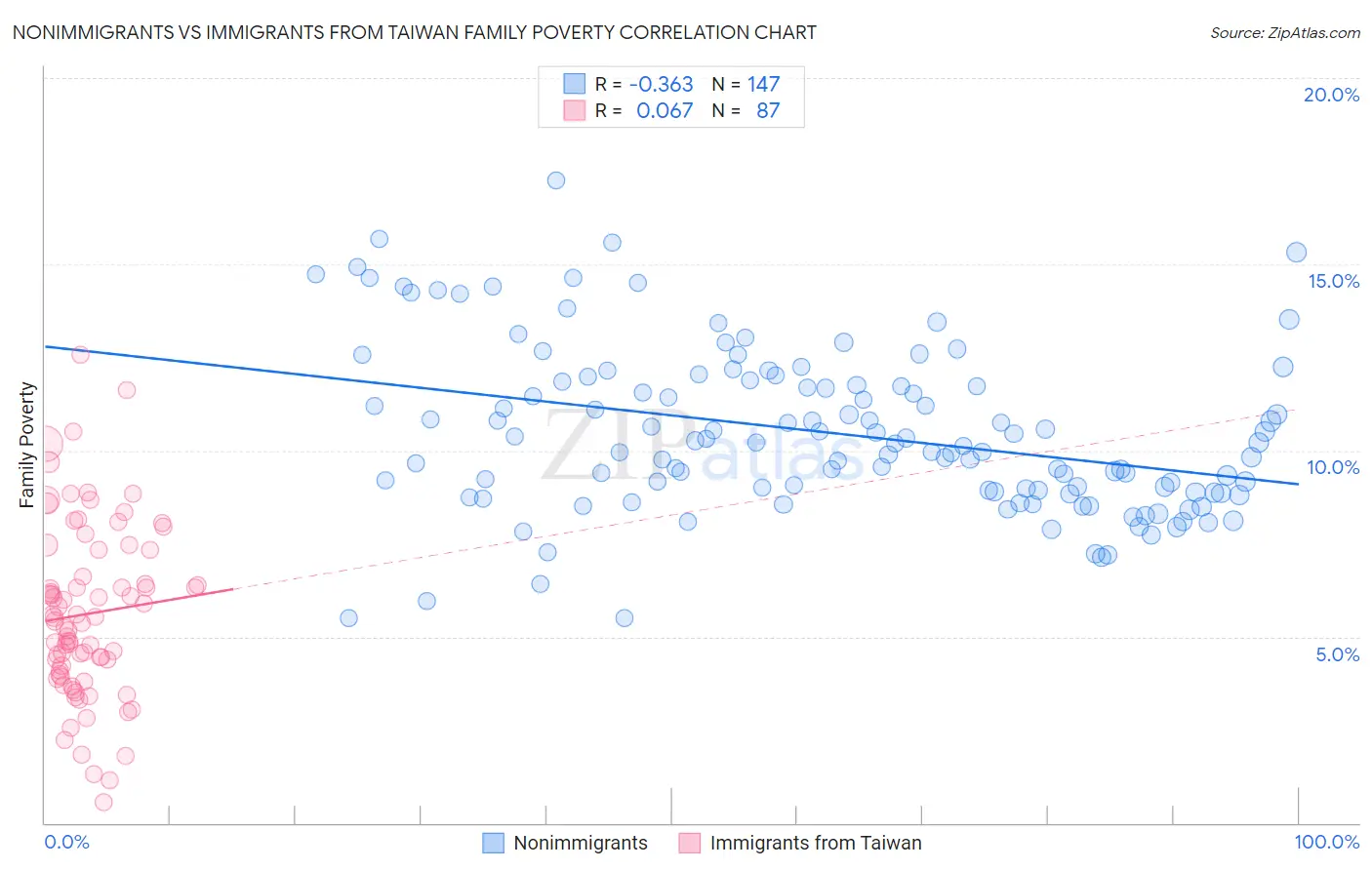 Nonimmigrants vs Immigrants from Taiwan Family Poverty