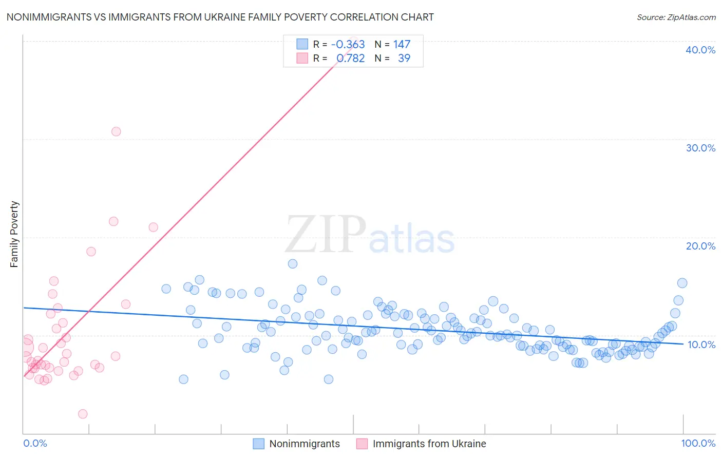 Nonimmigrants vs Immigrants from Ukraine Family Poverty