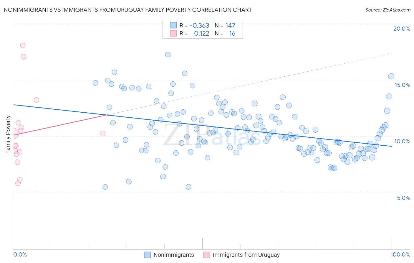 Nonimmigrants vs Immigrants from Uruguay Family Poverty