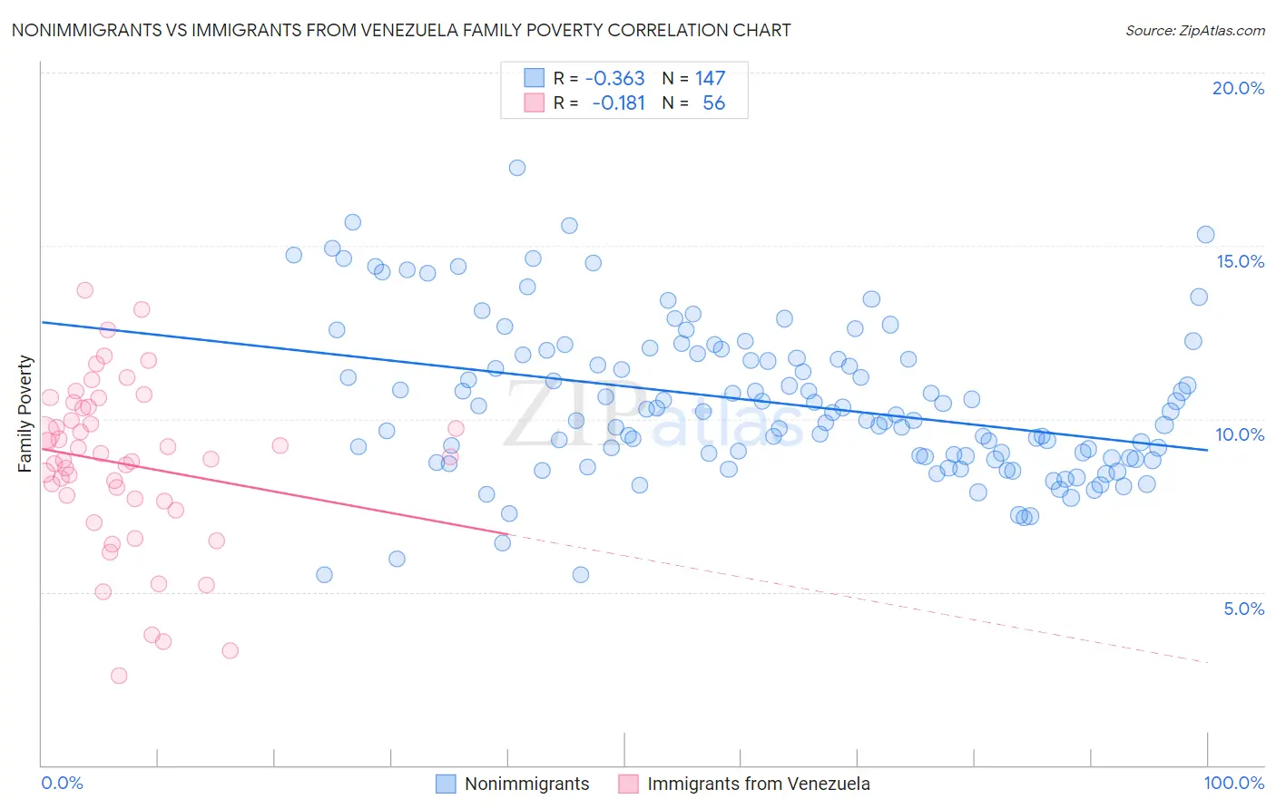 Nonimmigrants vs Immigrants from Venezuela Family Poverty