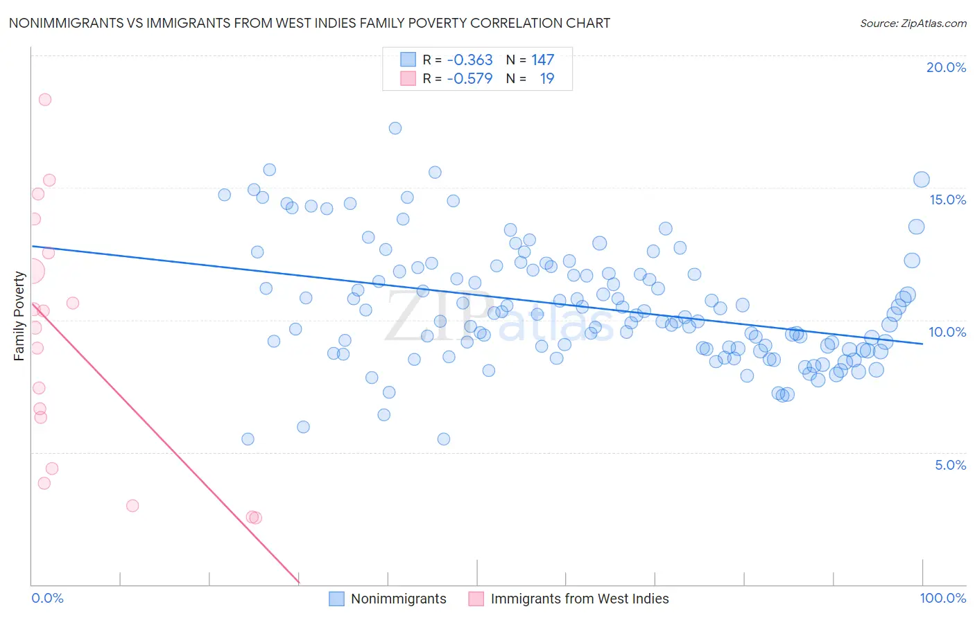 Nonimmigrants vs Immigrants from West Indies Family Poverty