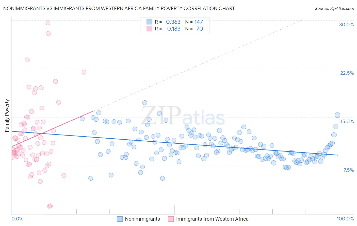 Nonimmigrants vs Immigrants from Western Africa Family Poverty