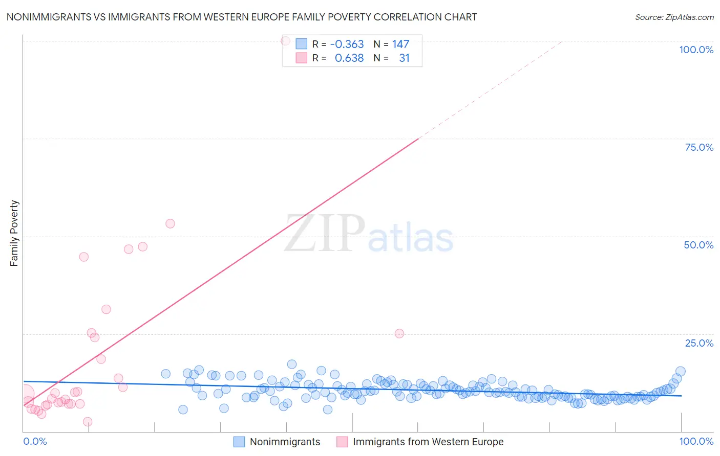 Nonimmigrants vs Immigrants from Western Europe Family Poverty