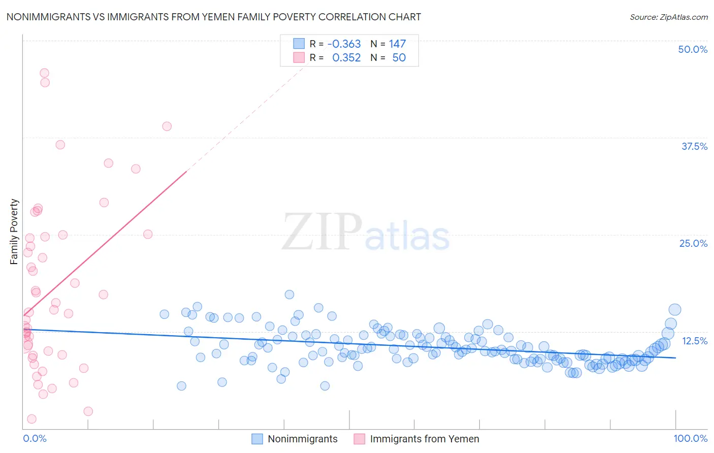 Nonimmigrants vs Immigrants from Yemen Family Poverty