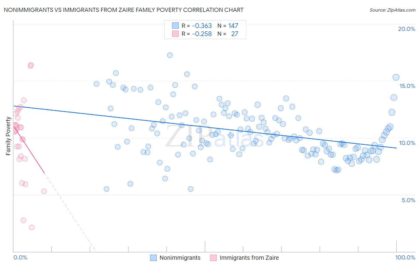Nonimmigrants vs Immigrants from Zaire Family Poverty