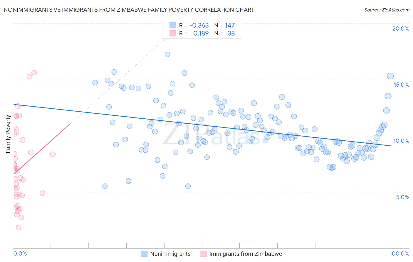 Nonimmigrants vs Immigrants from Zimbabwe Family Poverty