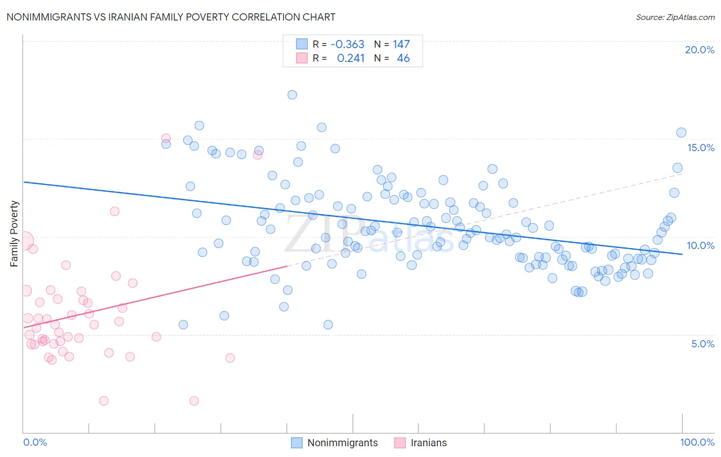 Nonimmigrants vs Iranian Family Poverty