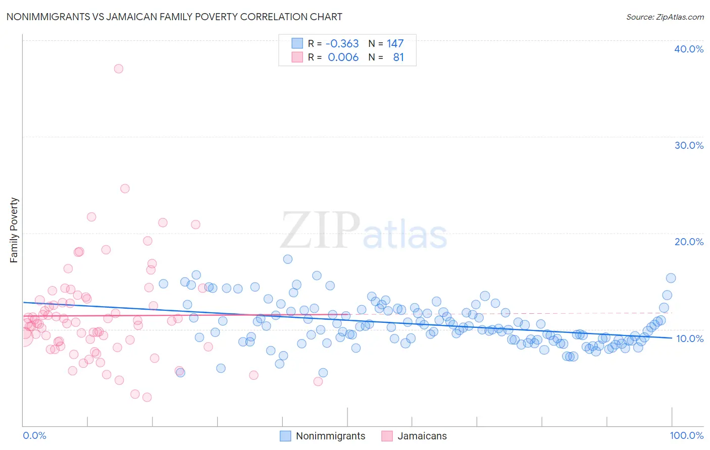 Nonimmigrants vs Jamaican Family Poverty