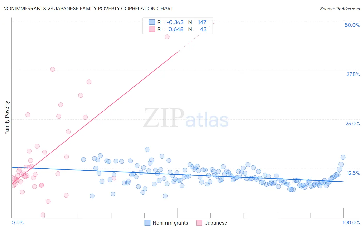 Nonimmigrants vs Japanese Family Poverty