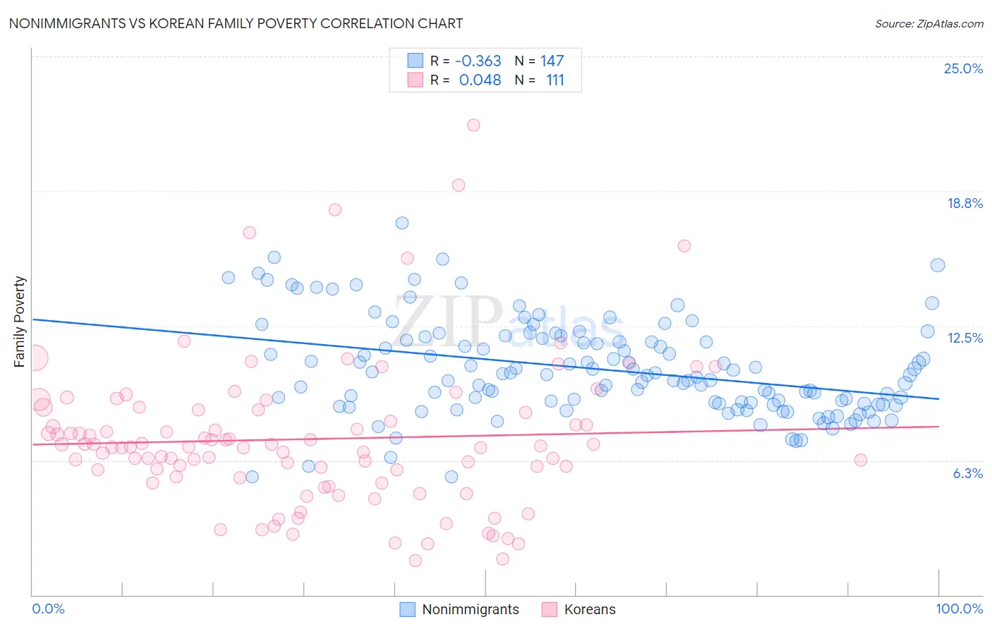 Nonimmigrants vs Korean Family Poverty