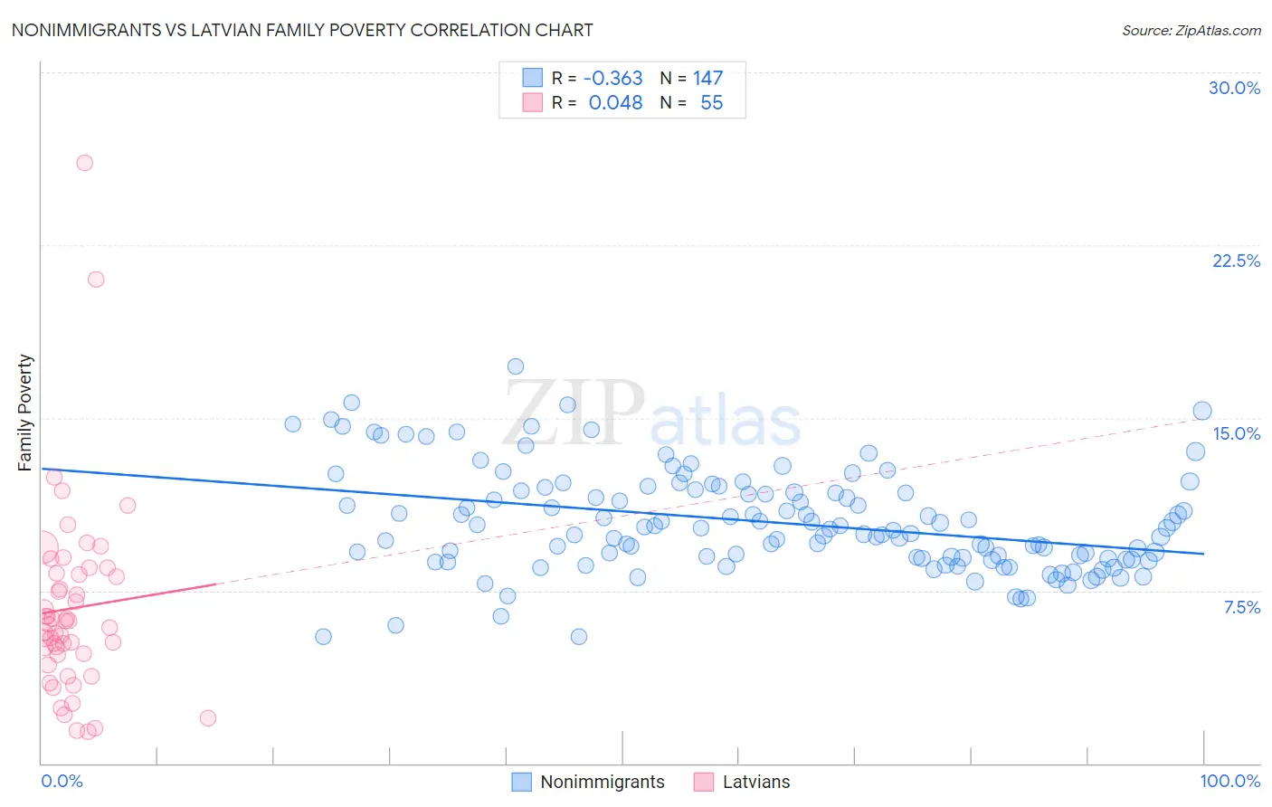 Nonimmigrants vs Latvian Family Poverty