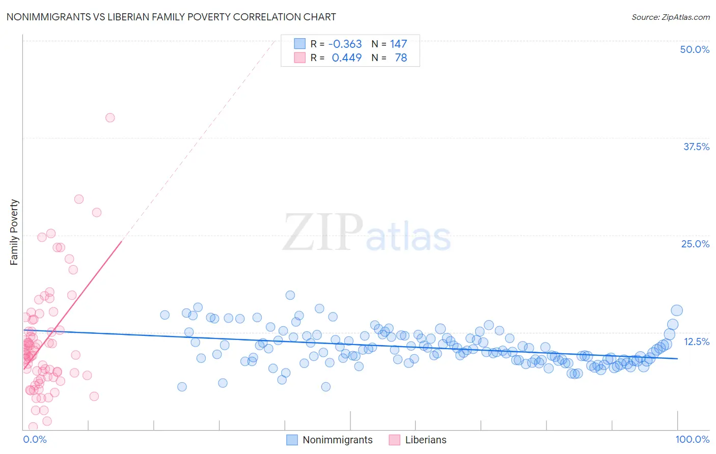 Nonimmigrants vs Liberian Family Poverty