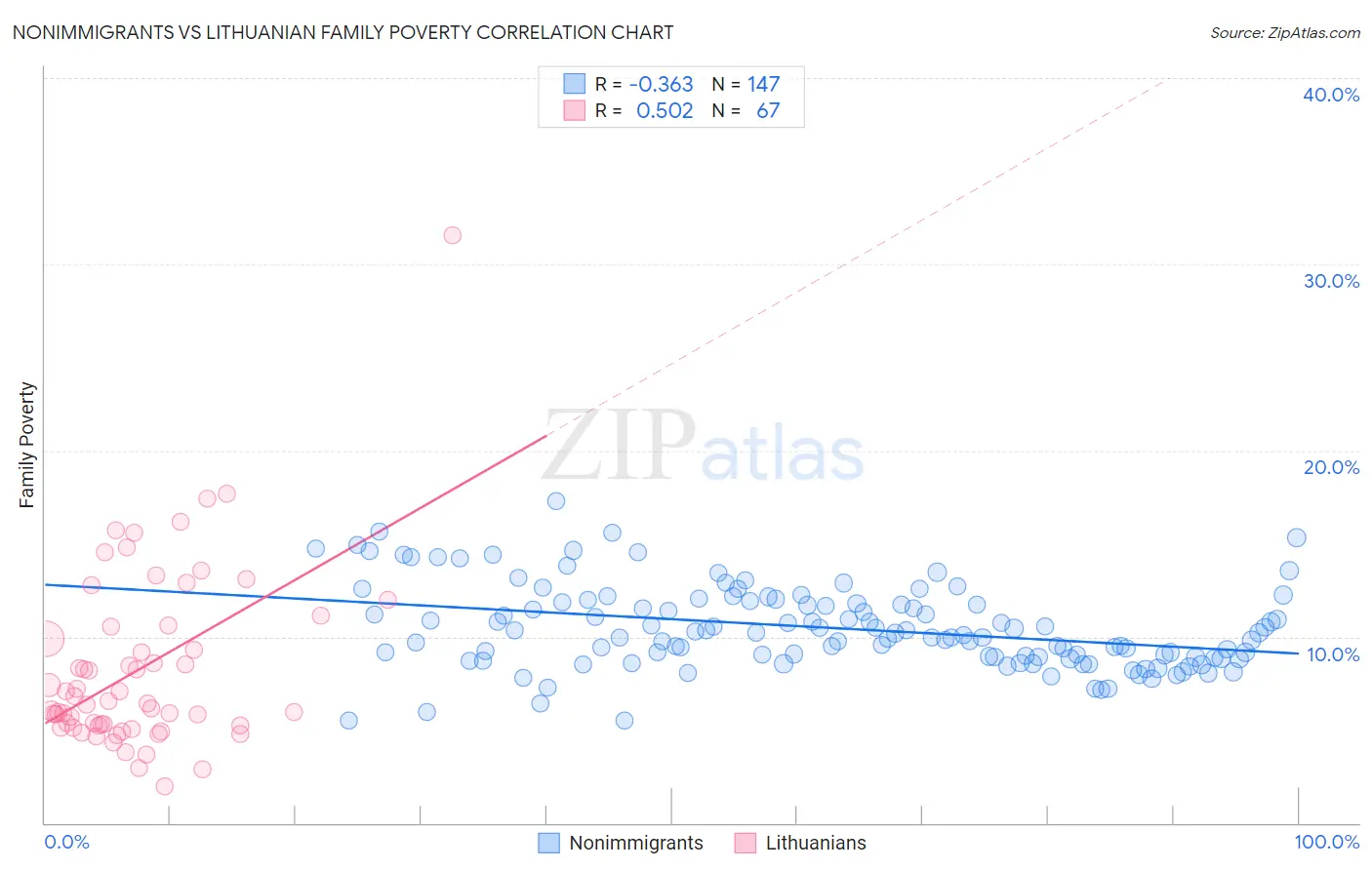 Nonimmigrants vs Lithuanian Family Poverty