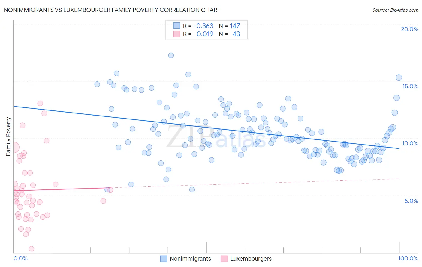 Nonimmigrants vs Luxembourger Family Poverty