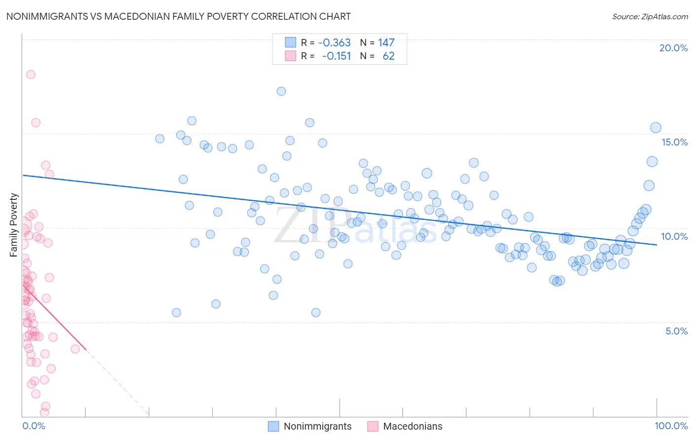 Nonimmigrants vs Macedonian Family Poverty