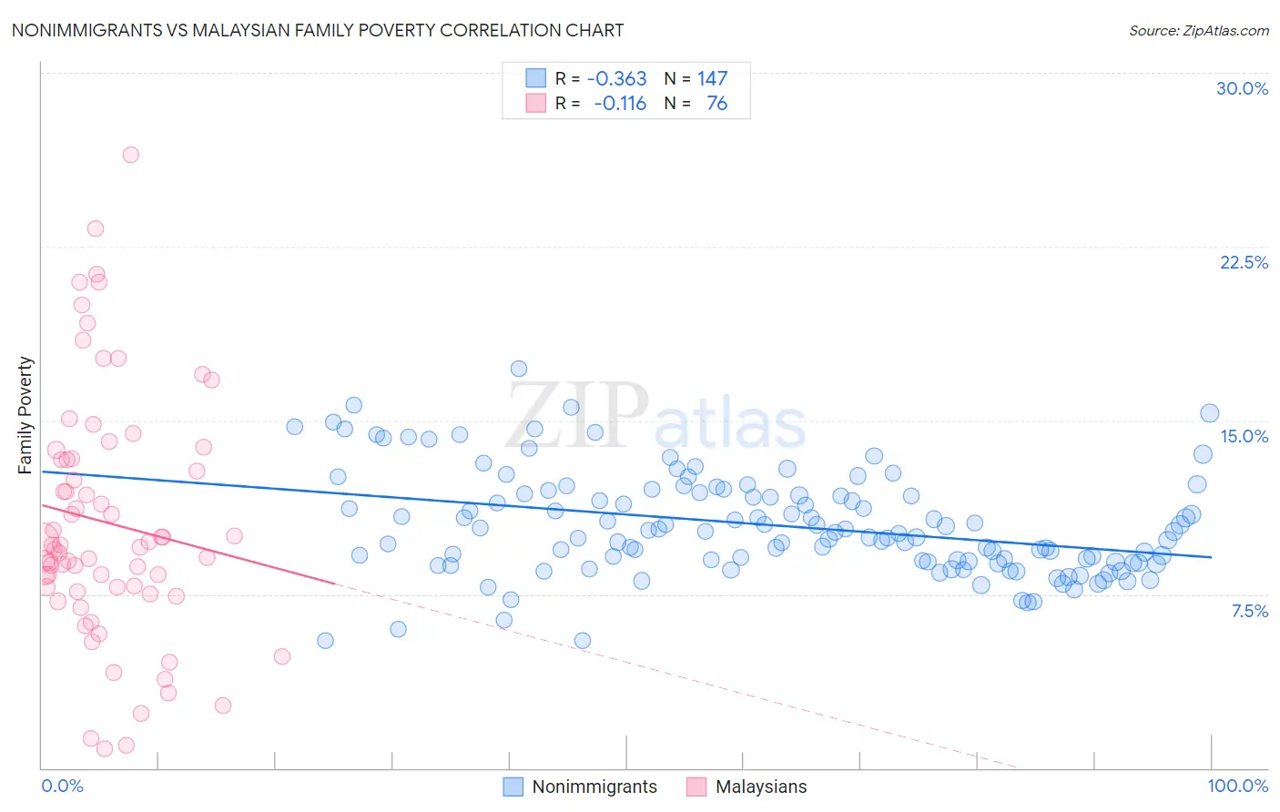 Nonimmigrants vs Malaysian Family Poverty