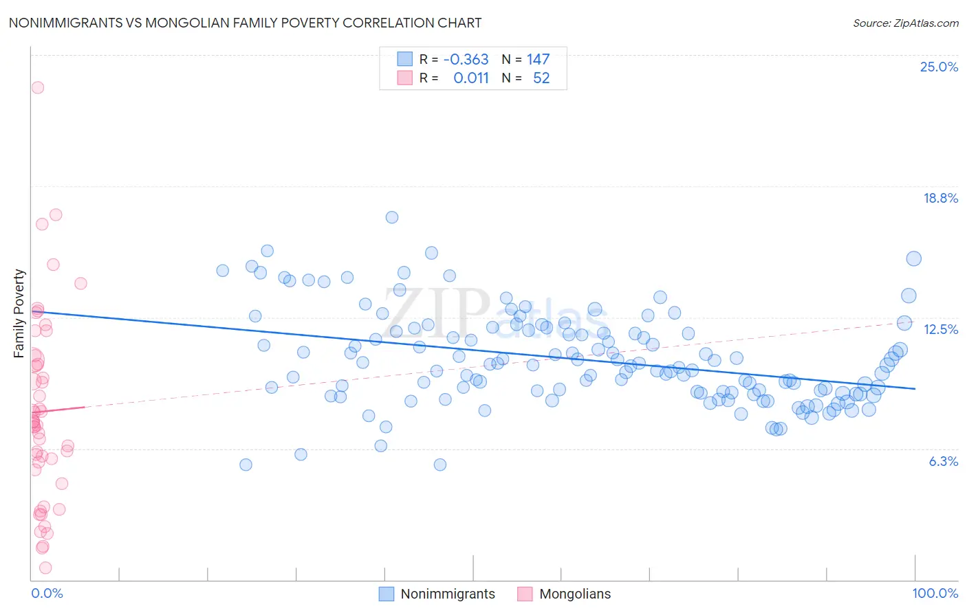 Nonimmigrants vs Mongolian Family Poverty