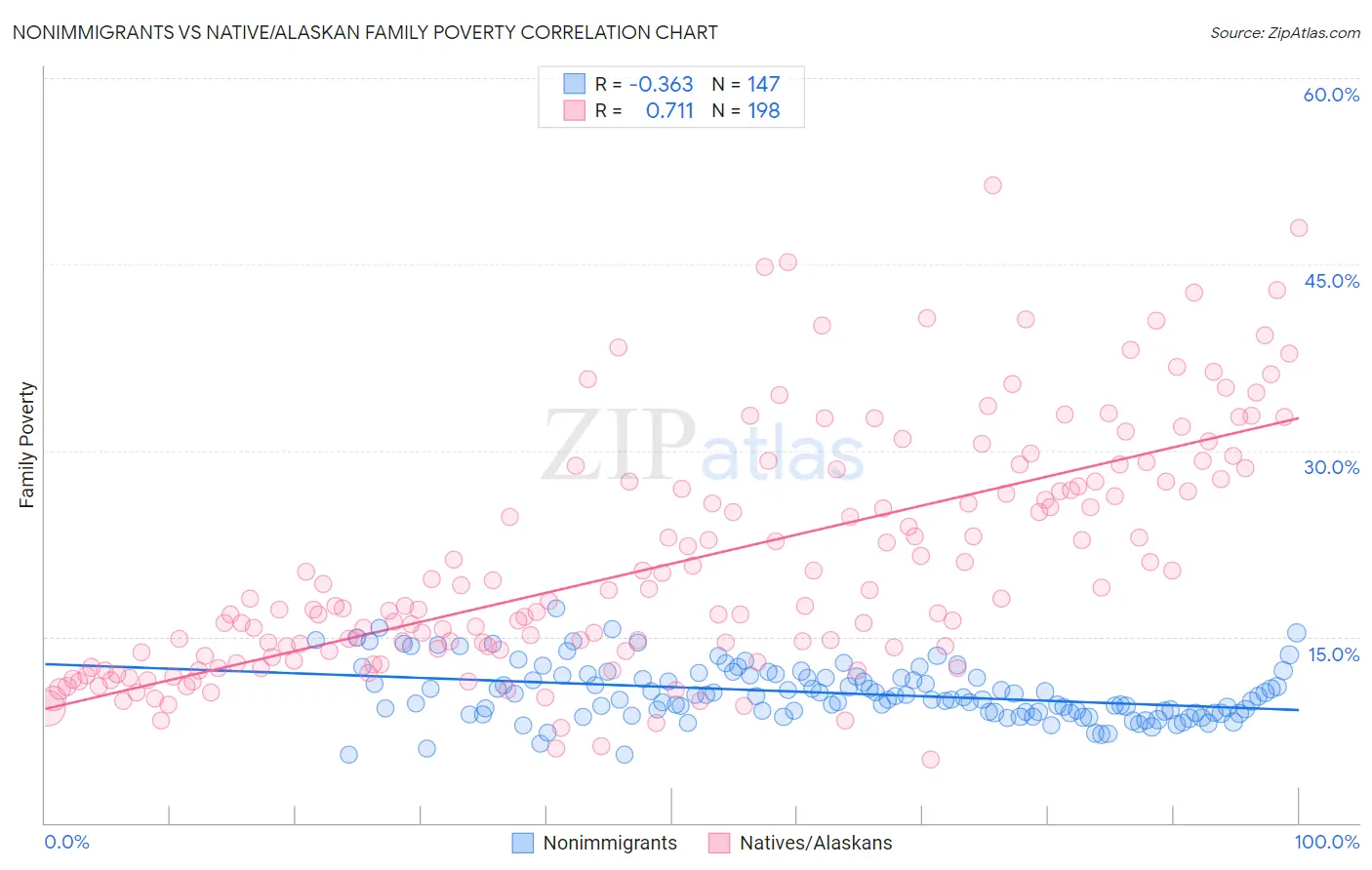 Nonimmigrants vs Native/Alaskan Family Poverty