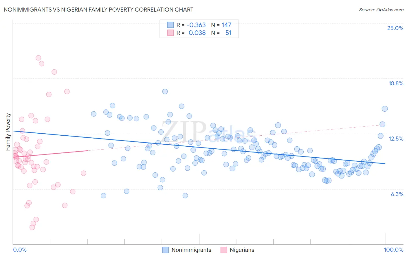 Nonimmigrants vs Nigerian Family Poverty