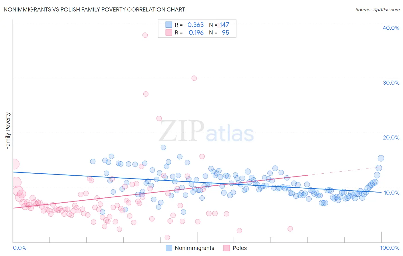 Nonimmigrants vs Polish Family Poverty
