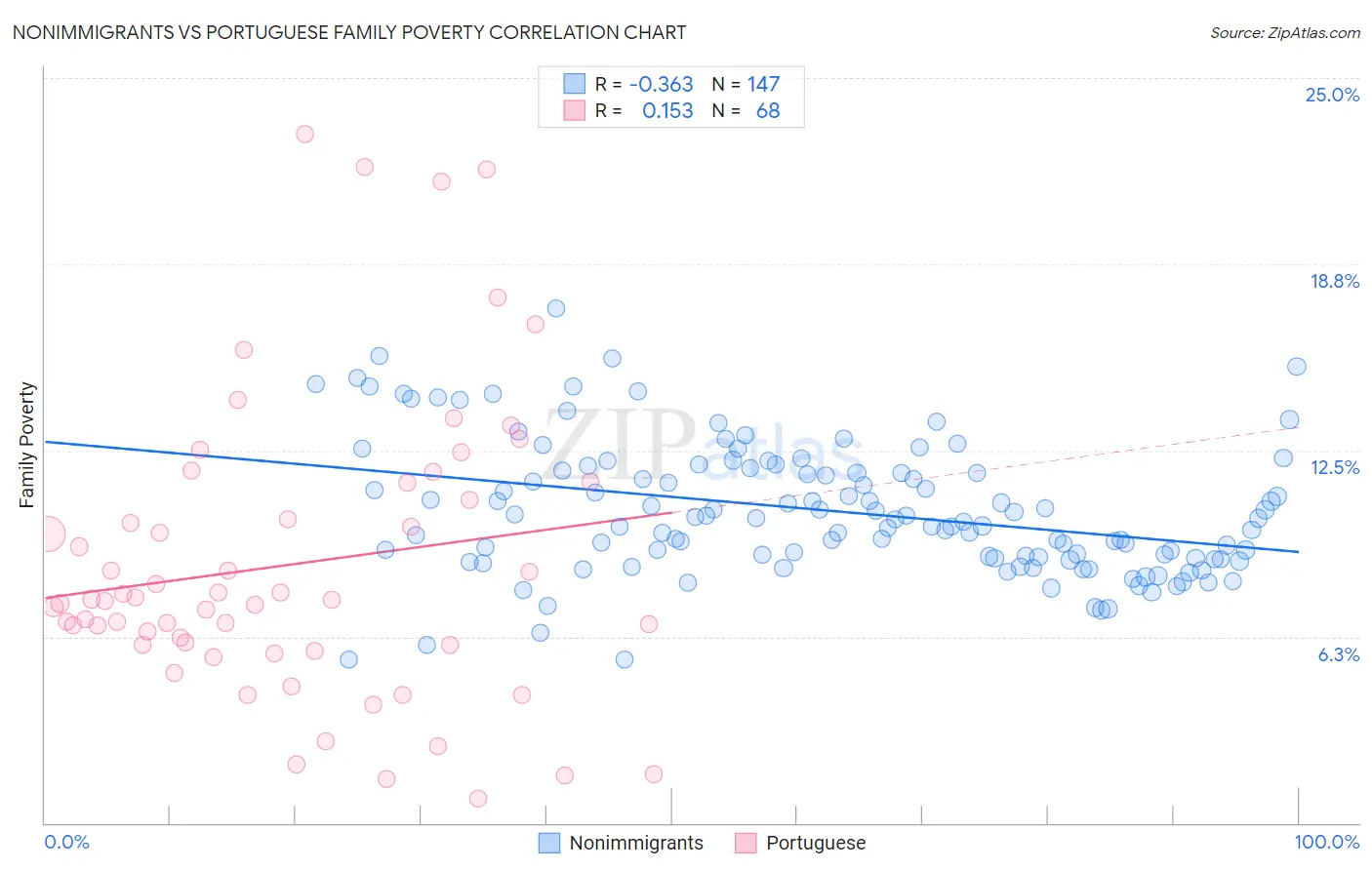 Nonimmigrants vs Portuguese Family Poverty