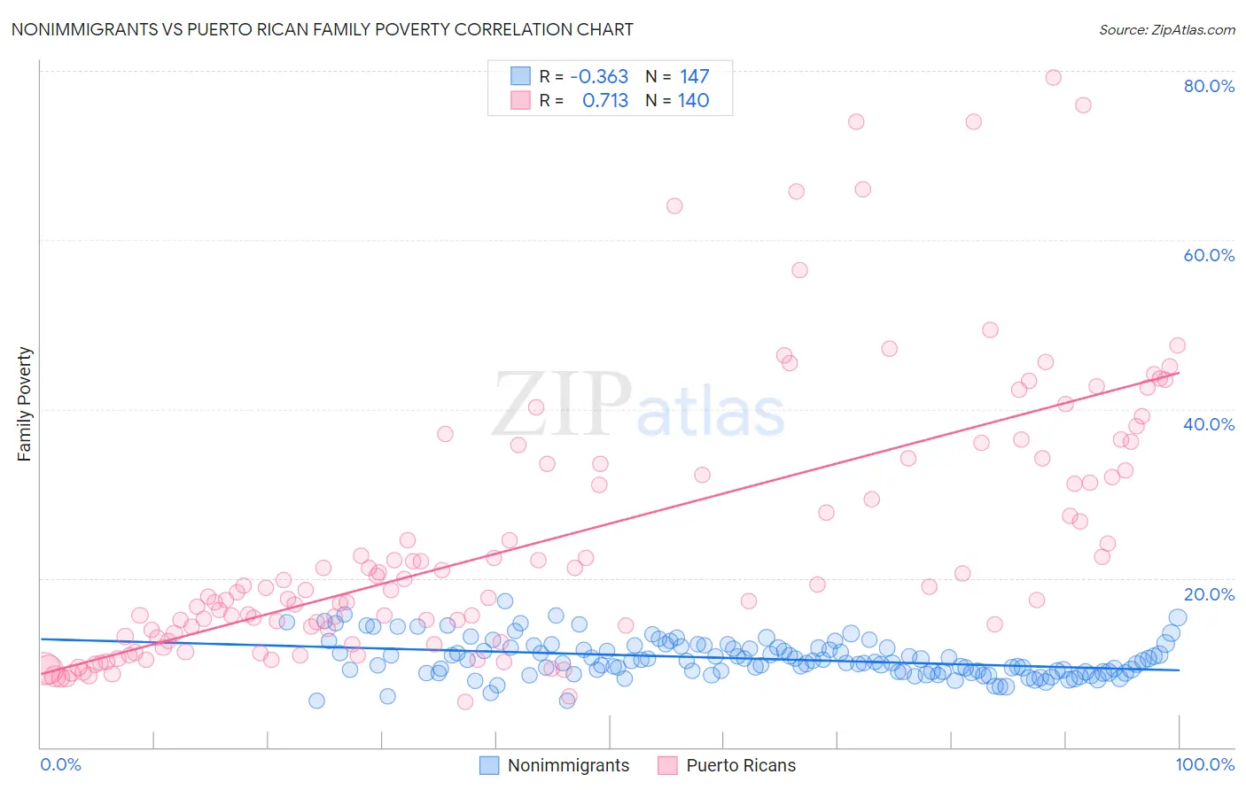 Nonimmigrants vs Puerto Rican Family Poverty