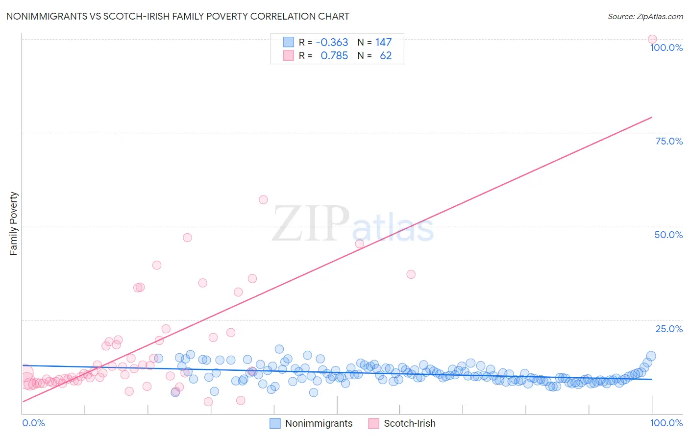 Nonimmigrants vs Scotch-Irish Family Poverty