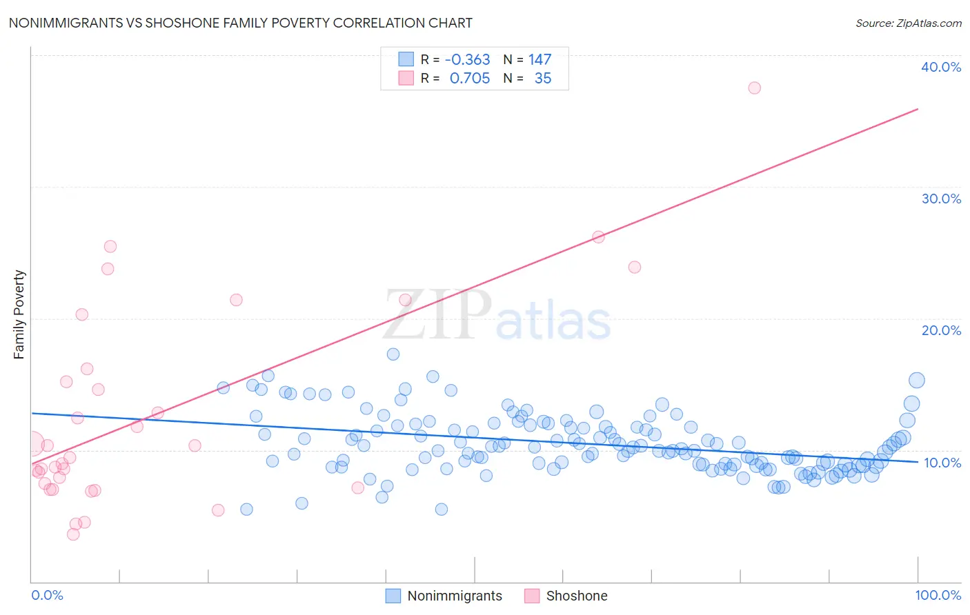 Nonimmigrants vs Shoshone Family Poverty