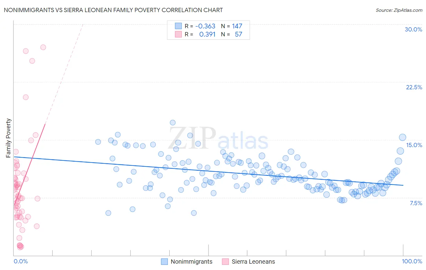 Nonimmigrants vs Sierra Leonean Family Poverty
