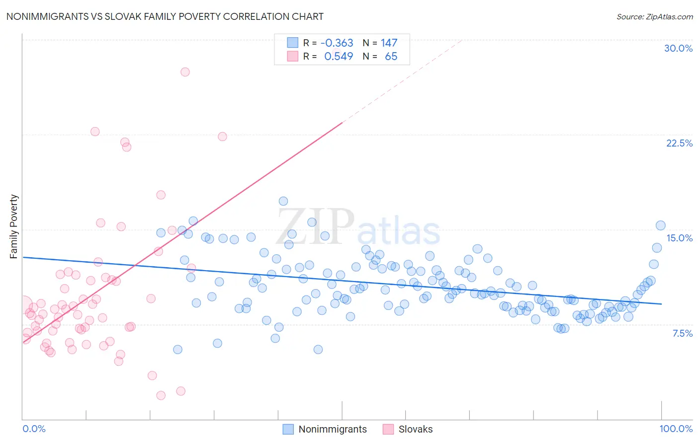 Nonimmigrants vs Slovak Family Poverty