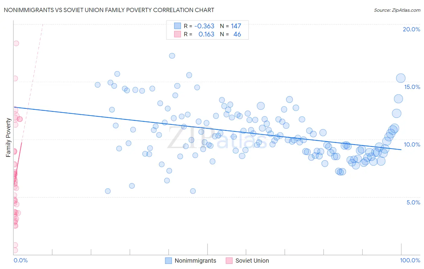 Nonimmigrants vs Soviet Union Family Poverty