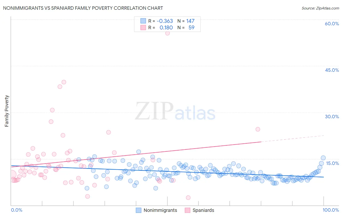 Nonimmigrants vs Spaniard Family Poverty