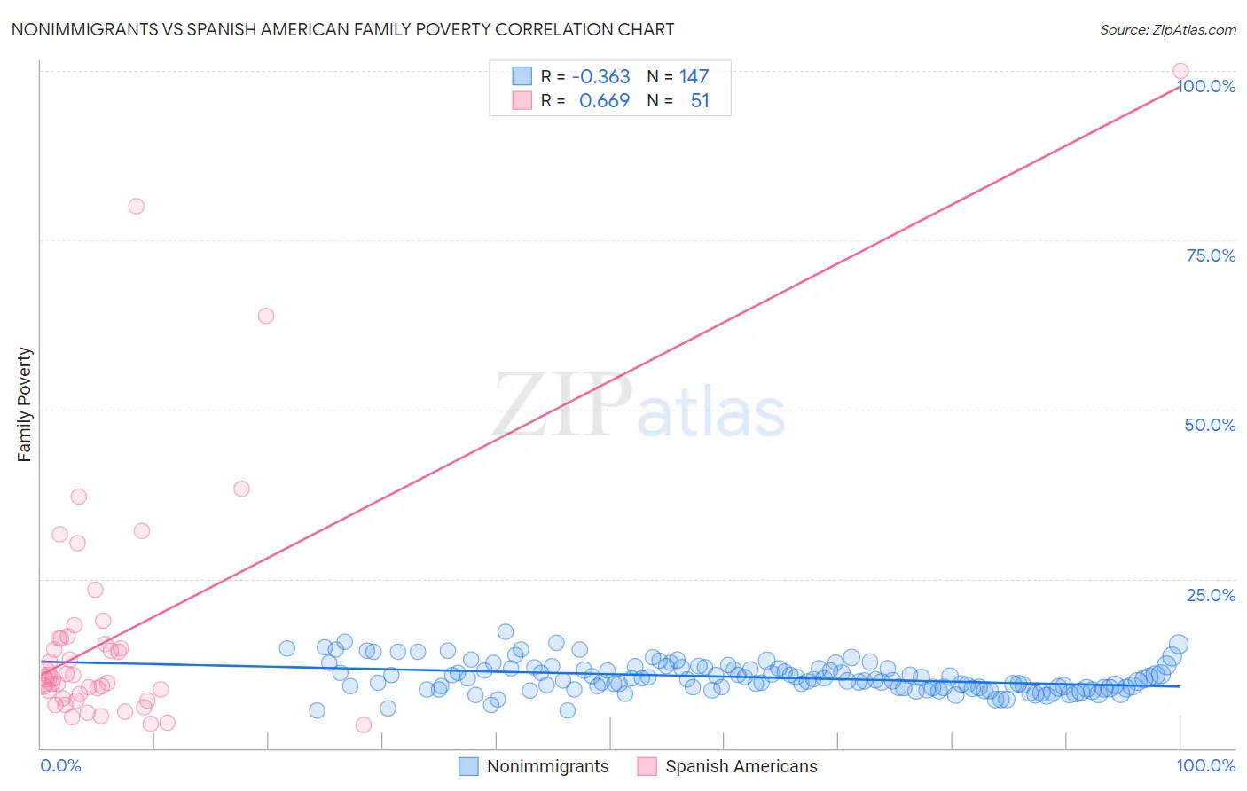 Nonimmigrants vs Spanish American Family Poverty