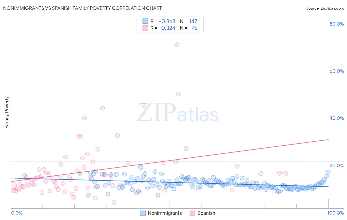 Nonimmigrants vs Spanish Family Poverty