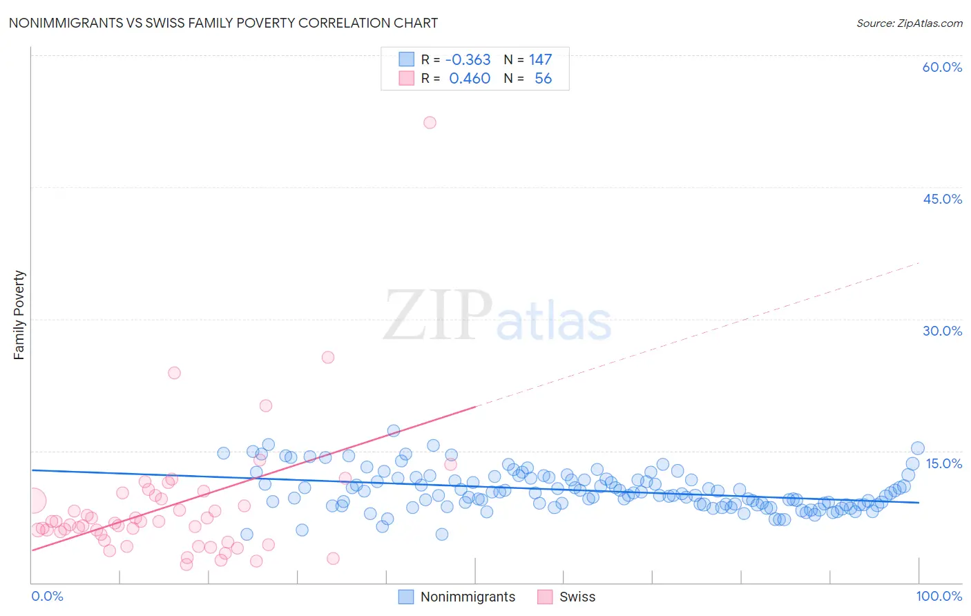 Nonimmigrants vs Swiss Family Poverty