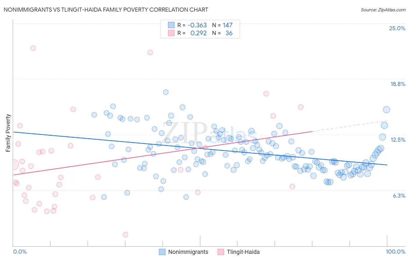 Nonimmigrants vs Tlingit-Haida Family Poverty