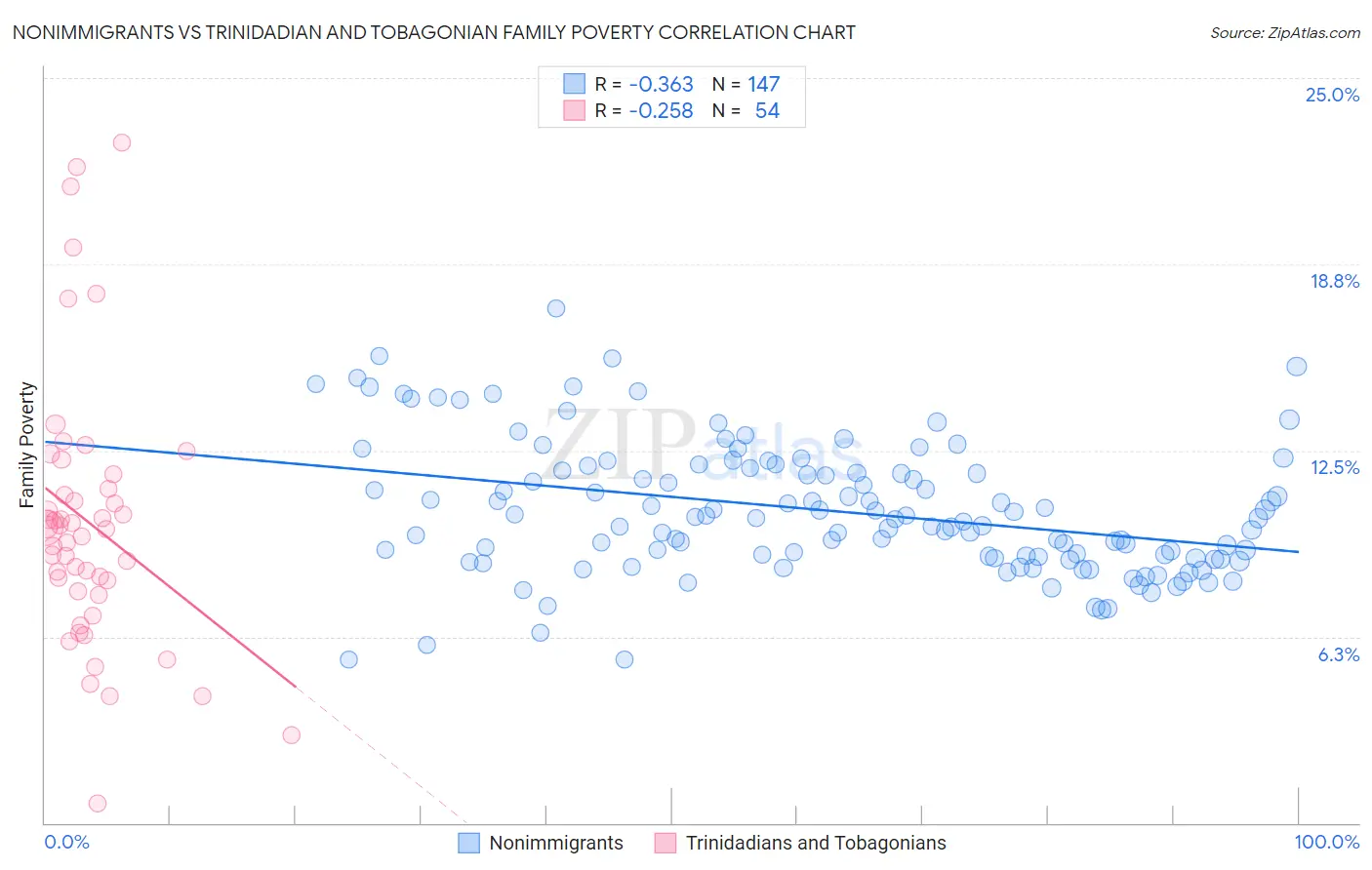 Nonimmigrants vs Trinidadian and Tobagonian Family Poverty