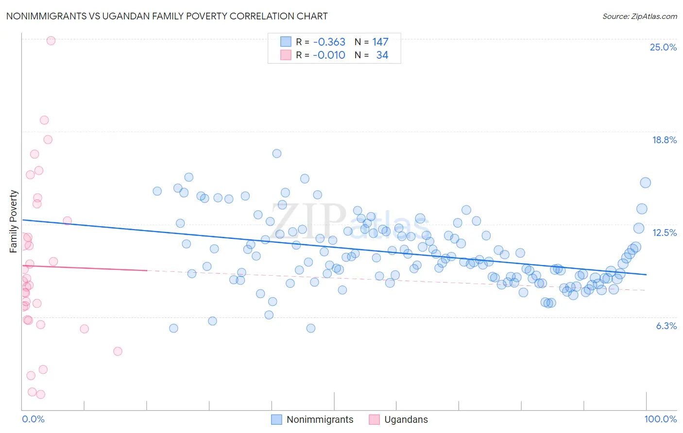 Nonimmigrants vs Ugandan Family Poverty